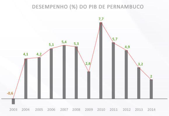 Veja a evolução do PIB de 2003 a 2014. Fonte: Condepe/Fidem.