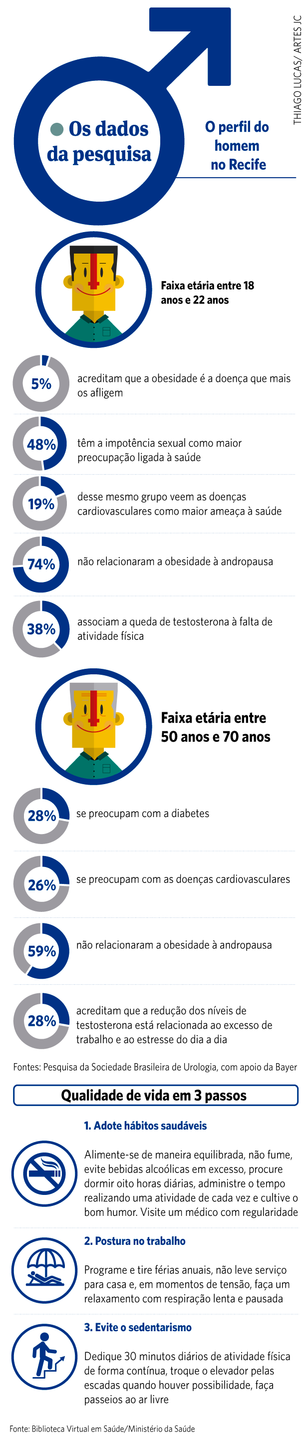 Saúde do homem do Recife (Infográfico)
