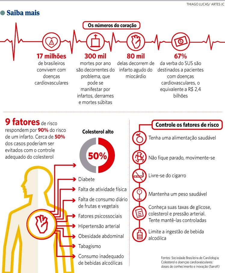 infográfico - doenças cardiovasculares