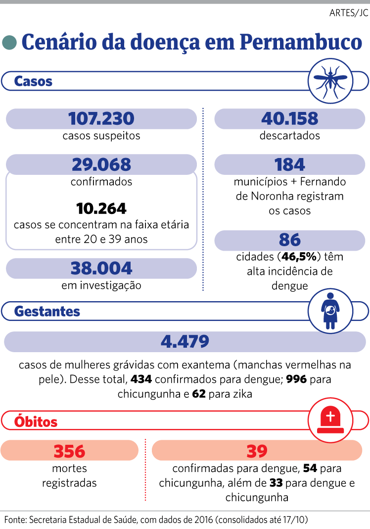 Infográfico - Dengue em Pernambuco (20/10/2016)