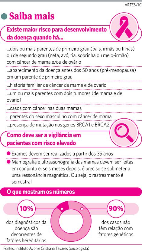 Infográfico - Câncer de mama (alto risco)