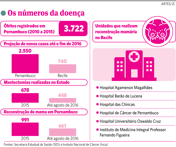 Infográfico - Câncer de mama - 07/10/2016