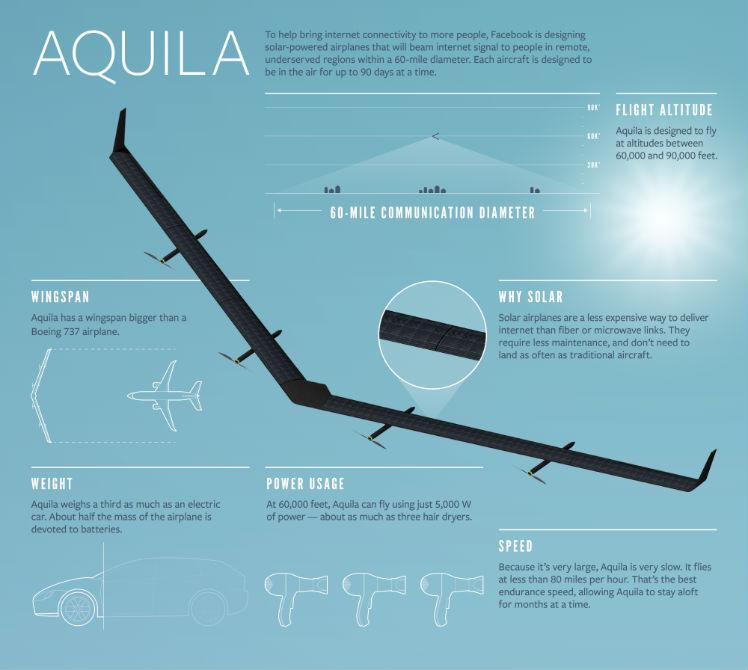 22 Aquila Infographic